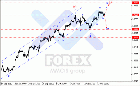 Волновой анализ FOREX: по парам EUR/USD, GBP/USD, AUD/USD