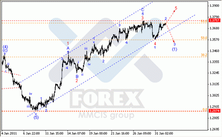 Волновой анализ Forex по парам EUR/USD, GBP/USD, AUD/USD