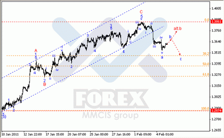 Волновой анализ Форекс : по парам EUR/USD, GBP/USD, AUD/USD