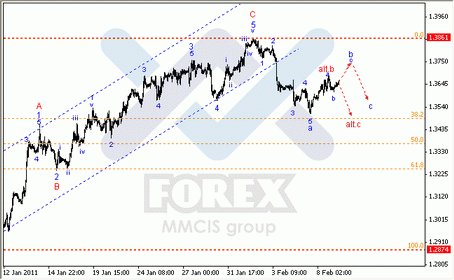 Волновой анализ Forex : по парам EUR/USD, GBP/USD, AUD/USD