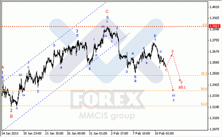 Волновой анализ Форекс : по парам EUR/USD, GBP/USD, AUD/USD