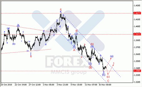 Волновой анализ Forex по парам EUR/USD, GBP/USD, AUD/USD