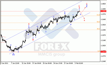 Волновой анализ Форекс : по парам EUR/USD, GBP/USD, AUD/USD