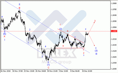 Волновой анализ Forex по парам EUR/USD, GBP/USD, AUD/USD