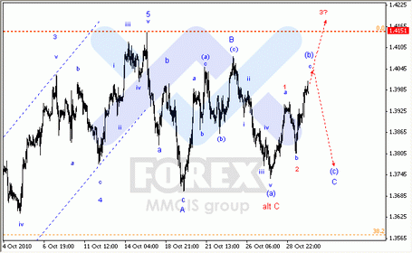 Волновой анализ FOREX по парам EUR/USD, GBP/USD, AUD/USD