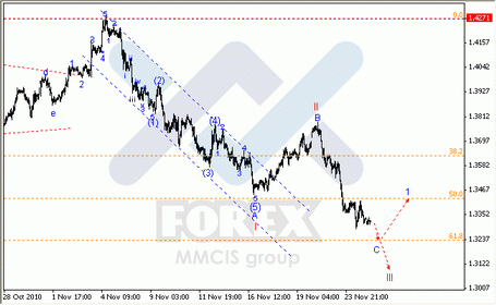 Волновой анализ рынка Форекс по парам EUR/USD, GBP/USD, AUD/USD