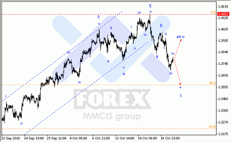 20-10-2010 Волновой анализ по парам EUR/USD, GBP/USD, AUD/USD