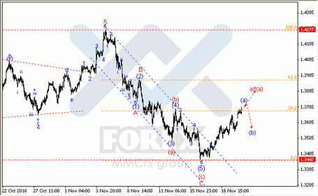 Волновой анализ Форекс Forex по парам EUR/USD, GBP/USD, AUD/USD