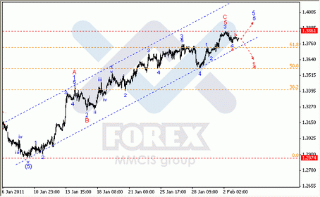 Волновой анализ Форекс : по парам EUR/USD, GBP/USD, AUD/USD