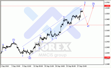 Волновой анализ рынка Форекс: 29-09-2010 Аналитика по парам EUR/USD, GBP/USD, AUD/USD.