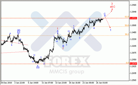 Волновой анализ Форекс : по парам EUR/USD, GBP/USD, AUD/USD