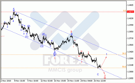 Волновой анализ Forex : по парам EUR/USD, GBP/USD, AUD/USD