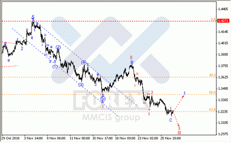 Волновой анализ Forex : по парам EUR/USD, GBP/USD, AUD/USD