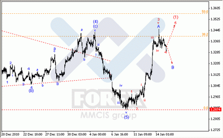 17-01-2011 Волновой анализ Форекс по парам EUR/USD, GBP/USD, AUD/USD
