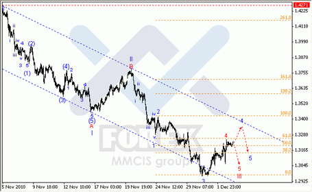 Волновой анализ рынка Forex : по парам EUR/USD, GBP/USD, AUD/USD