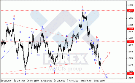 Волновой анализ форекс по парам EUR/USD, GBP/USD, AUD/USD