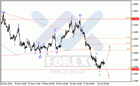 Волновой анализ по парам EUR/USD, GBP/USD, AUD/USD