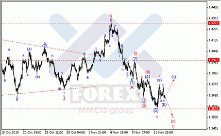 Волновой анализ Forex по парам EUR/USD, GBP/USD, AUD/USD