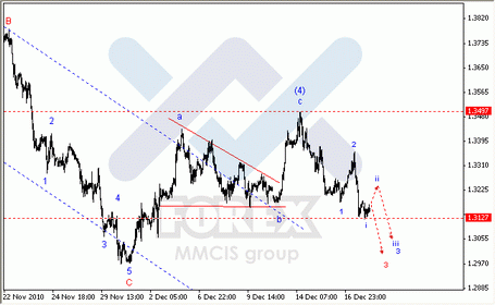 Волновой анализ Forex : 20-12-2010 по парам EUR/USD, GBP/USD, AUD/USD