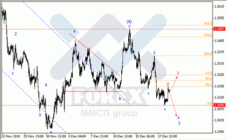 Волновой анализ Форекс : 21-12-2010 Аналитика по парам EUR/USD, GBP/USD, AUD/USD
