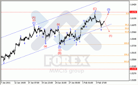 Волновой анализ Форекс : по парам EUR/USD, GBP/USD, AUD/USD