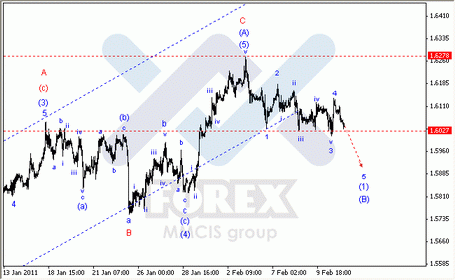 Волновой анализ Форекс : по парам EUR/USD, GBP/USD, AUD/USD
