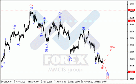 Волновой анализ рынка Форекс по парам EUR/USD, GBP/USD, AUD/USD