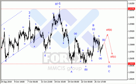 Волновой анализ форекс по парам EUR/USD, GBP/USD, AUD/USD