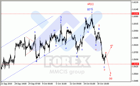 20-10-2010 Волновой анализ по парам EUR/USD, GBP/USD, AUD/USD