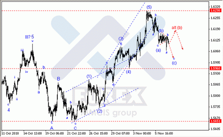 Волновой анализ Форекс по парам EUR/USD, GBP/USD, AUD/USD