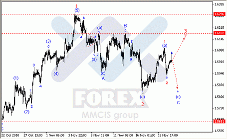 Волновой анализ Форекс Forex по парам EUR/USD, GBP/USD, AUD/USD