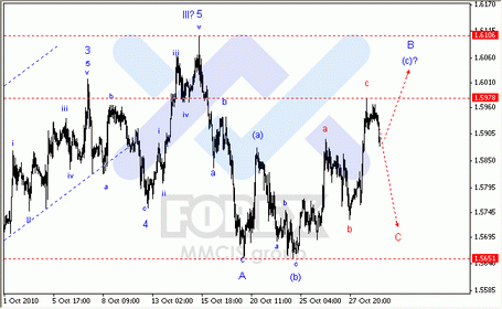 Волновой анализ форекс по парам EUR/USD, GBP/USD, AUD/USD