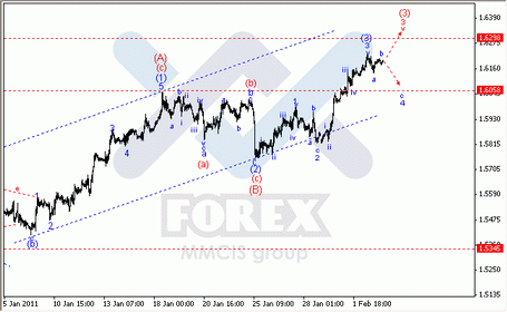 Волновой анализ Форекс : по парам EUR/USD, GBP/USD, AUD/USD