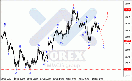 Волновой анализ Форекс по парам EUR/USD, GBP/USD, AUD/USD