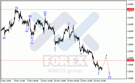 Волновой анализ Forex : по парам EUR/USD, GBP/USD, AUD/USD