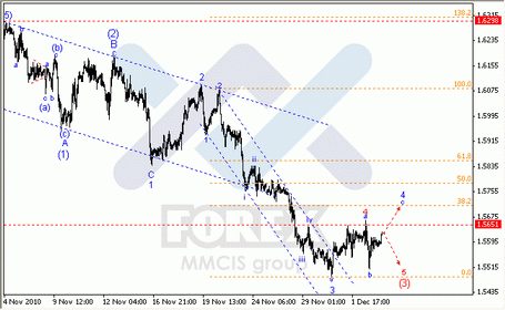 Волновой анализ рынка Forex : по парам EUR/USD, GBP/USD, AUD/USD