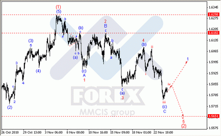 Волновой анализ FOREX : по парам EUR/USD, GBP/USD, AUD/USD