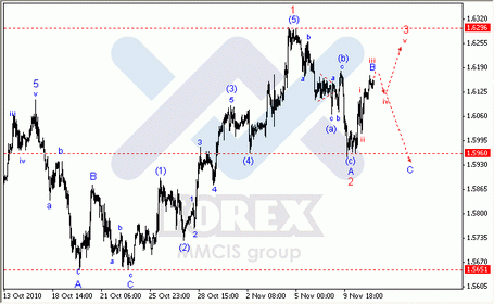 Волновой анализ Форекс по парам EUR/USD, GBP/USD, AUD/USD