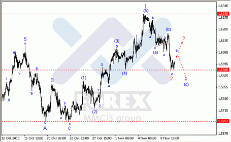 Волновой анализ форекс по парам EUR/USD, GBP/USD, AUD/USD