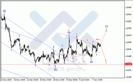 Волновой анализ по парам EUR/USD, GBP/USD, AUD/USD