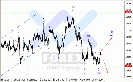 Волновой анализ: по парам EUR/USD, GBP/USD, AUD/USD