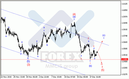 Волновой анализ Форекс : 21-12-2010 Аналитика по парам EUR/USD, GBP/USD, AUD/USD