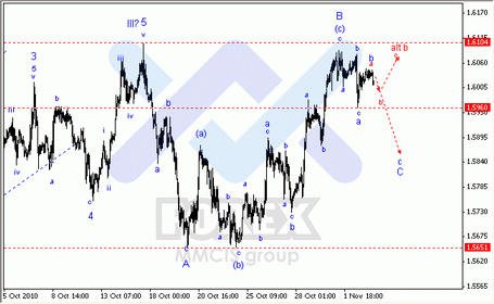 Волновой анализ по парам EUR/USD, GBP/USD, AUD/USD