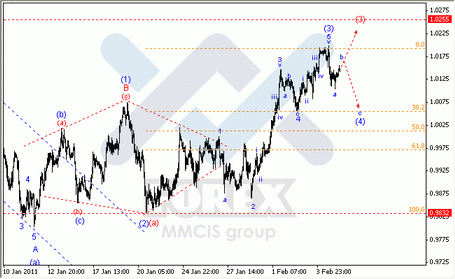 Волновой анализ Форекс : по парам EUR/USD, GBP/USD, AUD/USD