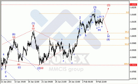 Волновой анализ Forex : по парам EUR/USD, GBP/USD, AUD/USD