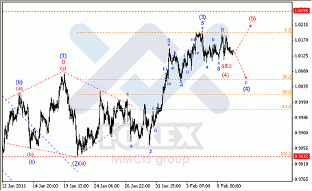 Волновой анализ Forex : по парам EUR/USD, GBP/USD, AUD/USD