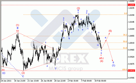 Волновой анализ Форекс : по парам EUR/USD, GBP/USD, AUD/USD