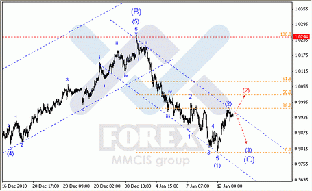 Волновой анализ Форекс : по парам EUR/USD, GBP/USD, AUD/USD