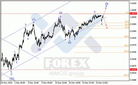 27-12-2010 Волновой анализ Форекс : по парам EUR/USD, GBP/USD, AUD/USD