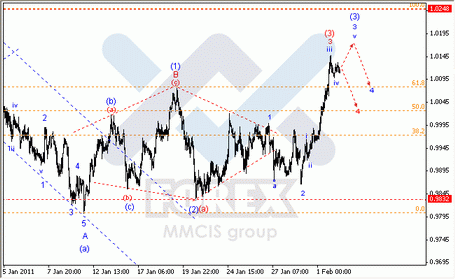 Волновой анализ Форекс : по парам EUR/USD, GBP/USD, AUD/USD